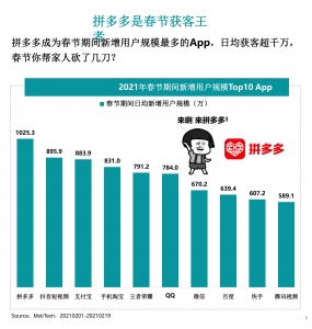 2021年春节移动互联网数据洞察插图(5)